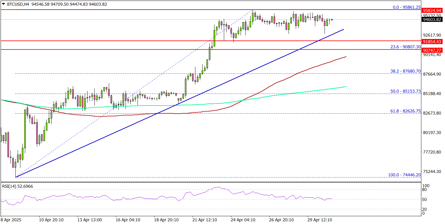 Bitcoin Bullish Bias Builds — Higher Ground Ahead?