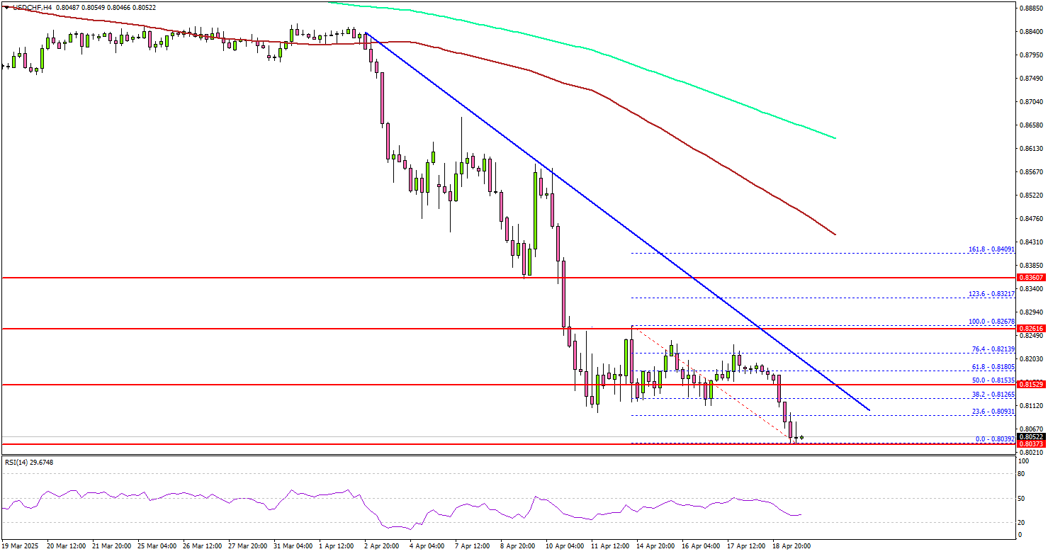 USD/CHF Nosedives—Dollar Decline Triggers Sharp Drop