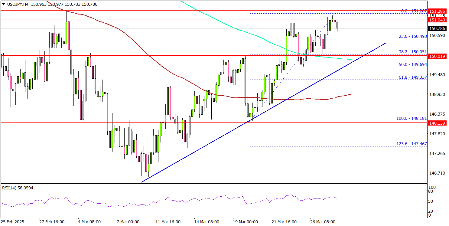 美元/日圓重回走勢－值得關注的進一步上漲關鍵水平